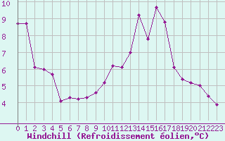 Courbe du refroidissement olien pour Le Bourget (93)