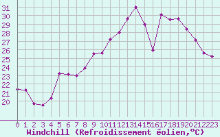Courbe du refroidissement olien pour Epinal (88)