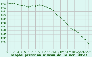 Courbe de la pression atmosphrique pour Saint-Brevin (44)