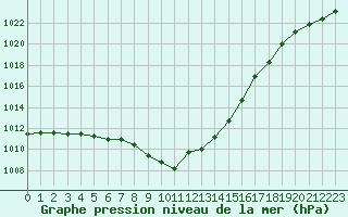 Courbe de la pression atmosphrique pour Le Bourget (93)