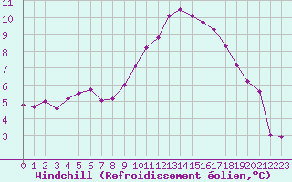 Courbe du refroidissement olien pour Saint-Brieuc (22)