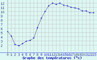 Courbe de tempratures pour Saint-Girons (09)