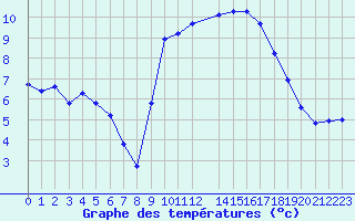 Courbe de tempratures pour Thoiras (30)