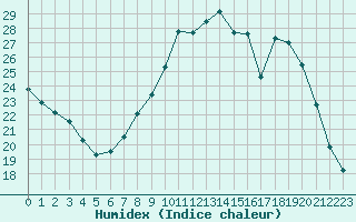 Courbe de l'humidex pour Carpentras (84)