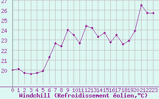 Courbe du refroidissement olien pour Cap Bar (66)