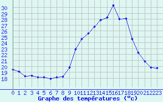 Courbe de tempratures pour Porquerolles (83)
