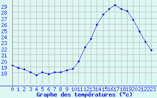 Courbe de tempratures pour Aigrefeuille d
