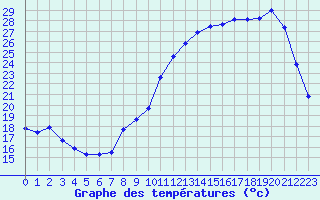 Courbe de tempratures pour Toussus-le-Noble (78)