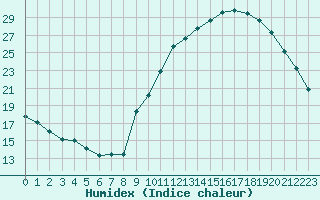 Courbe de l'humidex pour Embrun (05)