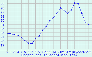 Courbe de tempratures pour Montpellier (34)