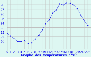 Courbe de tempratures pour Luc-sur-Orbieu (11)