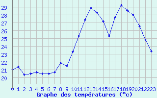 Courbe de tempratures pour Bziers Cap d