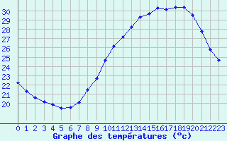 Courbe de tempratures pour Marignane (13)