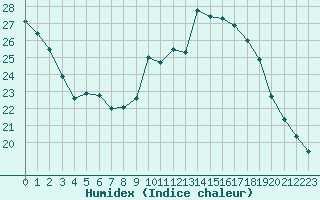 Courbe de l'humidex pour Brion (38)