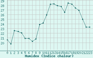 Courbe de l'humidex pour Bergerac (24)