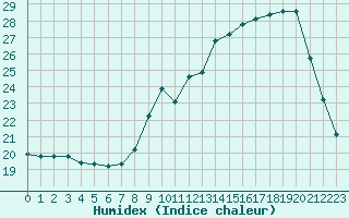 Courbe de l'humidex pour Sain-Bel (69)