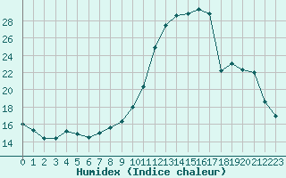 Courbe de l'humidex pour Belfort-Dorans (90)