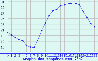 Courbe de tempratures pour Sgur-le-Chteau (19)