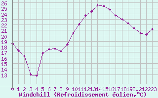 Courbe du refroidissement olien pour Paray-le-Monial - St-Yan (71)