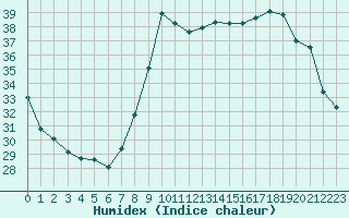 Courbe de l'humidex pour Cannes (06)