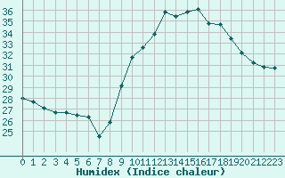 Courbe de l'humidex pour Cap Cpet (83)