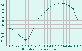 Courbe de l'humidex pour Brive-Laroche (19)