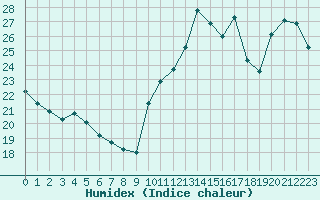 Courbe de l'humidex pour Cabestany (66)