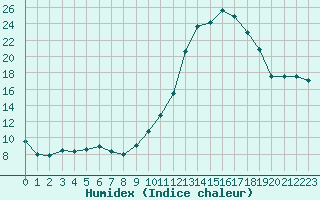 Courbe de l'humidex pour Christnach (Lu)