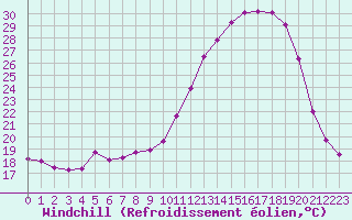 Courbe du refroidissement olien pour Auch (32)