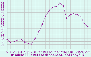 Courbe du refroidissement olien pour Istres (13)