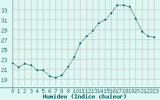 Courbe de l'humidex pour Montlimar (26)