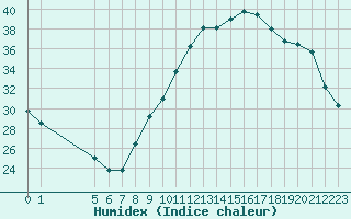 Courbe de l'humidex pour Colmar-Ouest (68)