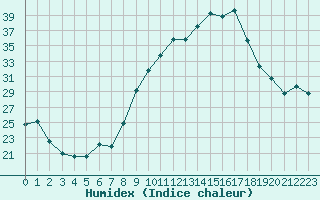 Courbe de l'humidex pour Bras (83)