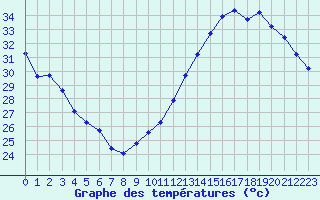 Courbe de tempratures pour Jan (Esp)