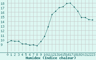 Courbe de l'humidex pour Saint-Mdard-d'Aunis (17)