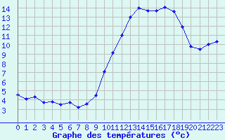 Courbe de tempratures pour Quimper (29)