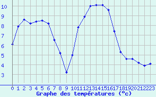 Courbe de tempratures pour Muirancourt (60)