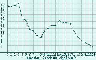 Courbe de l'humidex pour Saint-Martial-de-Vitaterne (17)