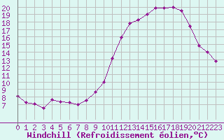 Courbe du refroidissement olien pour Belfort-Dorans (90)