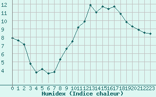 Courbe de l'humidex pour Estres-la-Campagne (14)