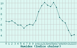 Courbe de l'humidex pour Lamballe (22)