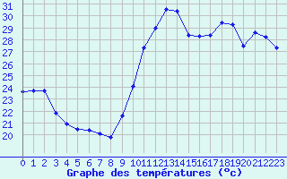 Courbe de tempratures pour Saint-Cyprien (66)