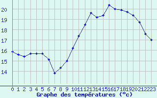 Courbe de tempratures pour La Rochelle - Le Bout Blanc (17)