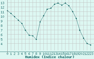 Courbe de l'humidex pour Montret (71)