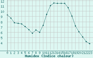 Courbe de l'humidex pour Aigrefeuille d'Aunis (17)