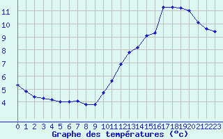 Courbe de tempratures pour Biscarrosse (40)