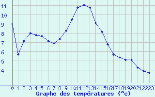 Courbe de tempratures pour La Chapelle-Montreuil (86)