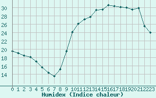 Courbe de l'humidex pour Saint-Ciers-sur-Gironde (33)