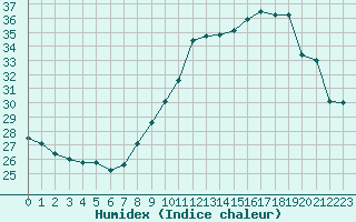 Courbe de l'humidex pour Roujan (34)