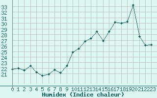 Courbe de l'humidex pour Ile Rousse (2B)